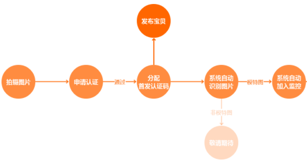 天貓防別人盜圖有什么辦法